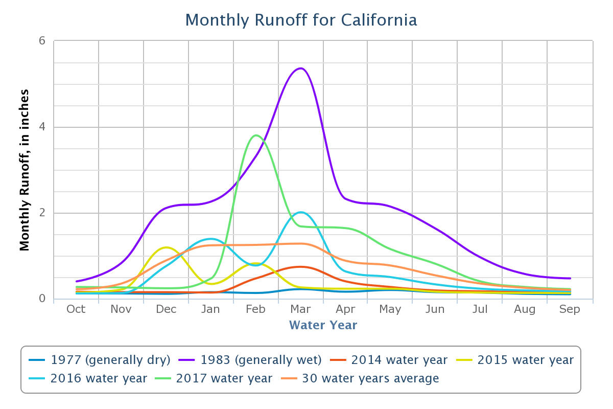 line chart visualizing monthly runoff data for California for water years 1977 (a dry year), 1983 (a wet year), drought years 2014-2017, and a 30-year average.