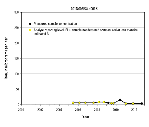 Time-series graph of iron measurements at selected wells in the Mojave and Morongo Groundwater Basins