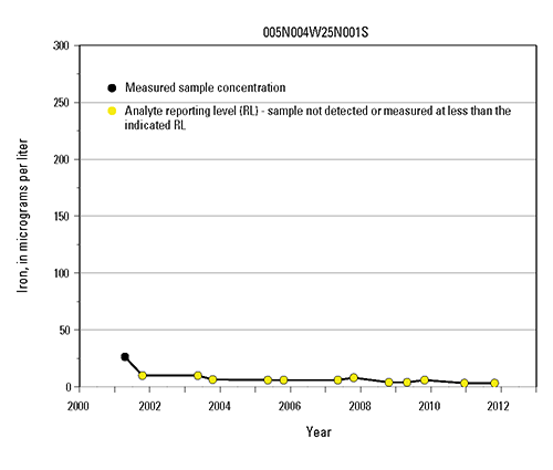 Time-series graph of iron measurements at selected wells in the Mojave and Morongo Groundwater Basins
