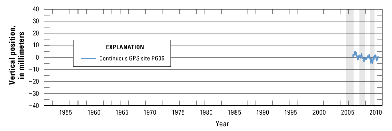 Time series graph showing vertical change in land surface of continuous GPS site P606, near Lucerne Lake, from 2005 to 2010.