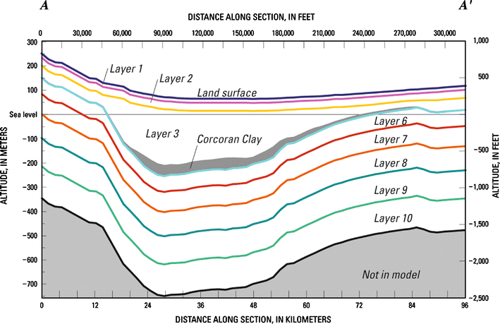 Generalized hydrogeologic section (AA') indicating the vertical discretization of the numerical model of the groundwater flow system in Central Valley, California.