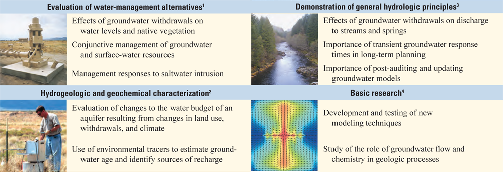 Applications of USGS groundwater modeling software range from support of management decisions to cutting-edge research.