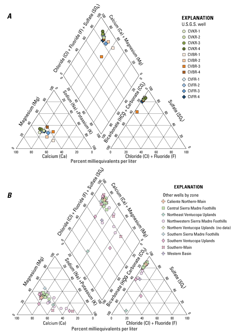 Piper diagrams depicting major-ion composition for groundwater samples, Cuyama Valley, California, collected from the selected multiple-well monitoring sites; and multiple-well monitoring sites, domestic and supply wells grouped by zone.