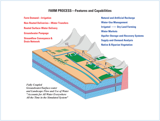 Image detailing the features and capabilities of the Farm Process for MODFLOW-2005