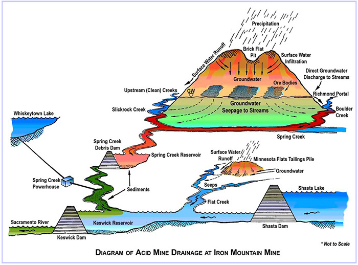 Diagram of acid mine drainage at Iron Mountain Mine