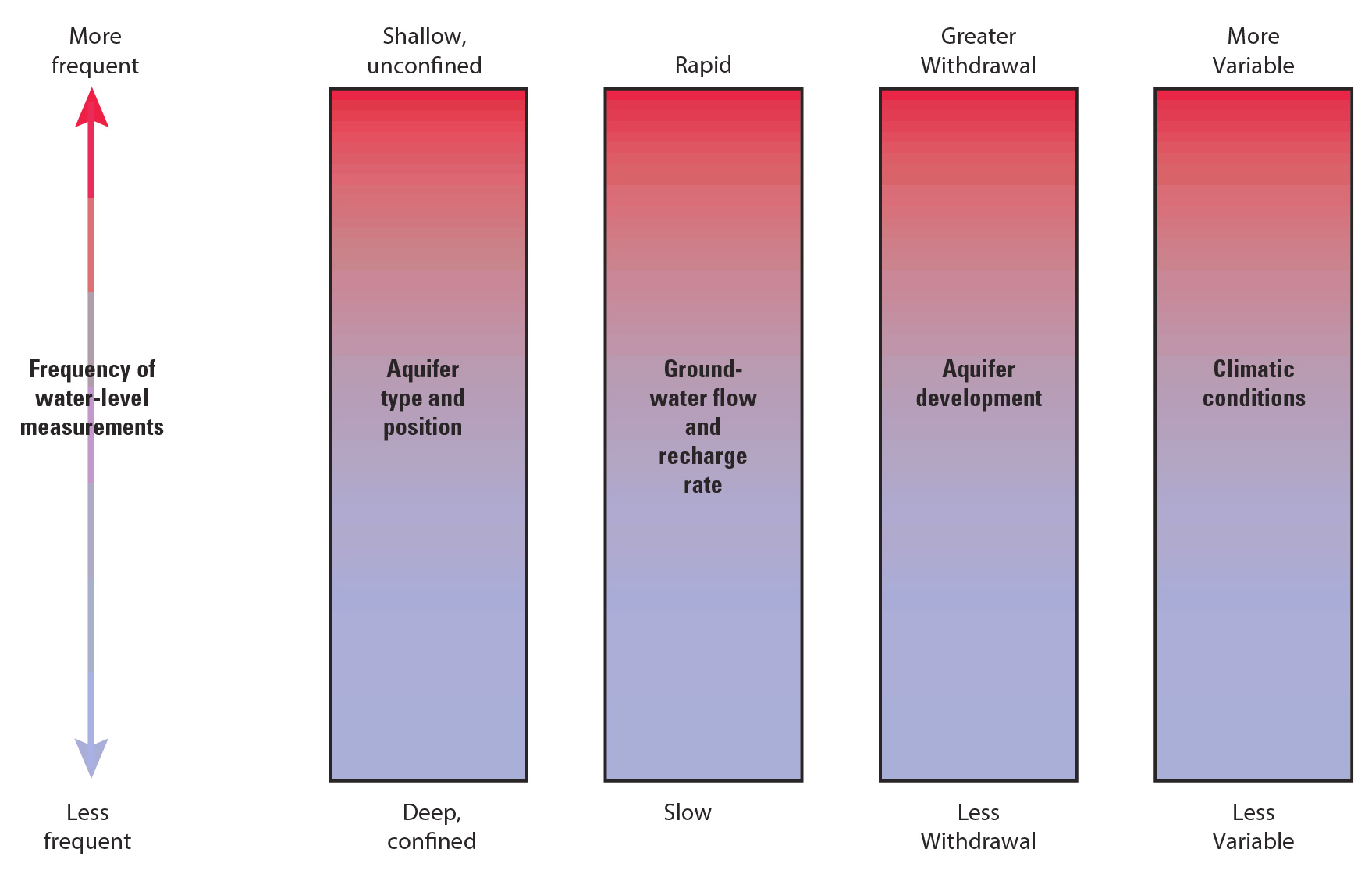 Graph illustrating how various aquifer characteristics can influence the decision of how frequently groundwater-levels are measured