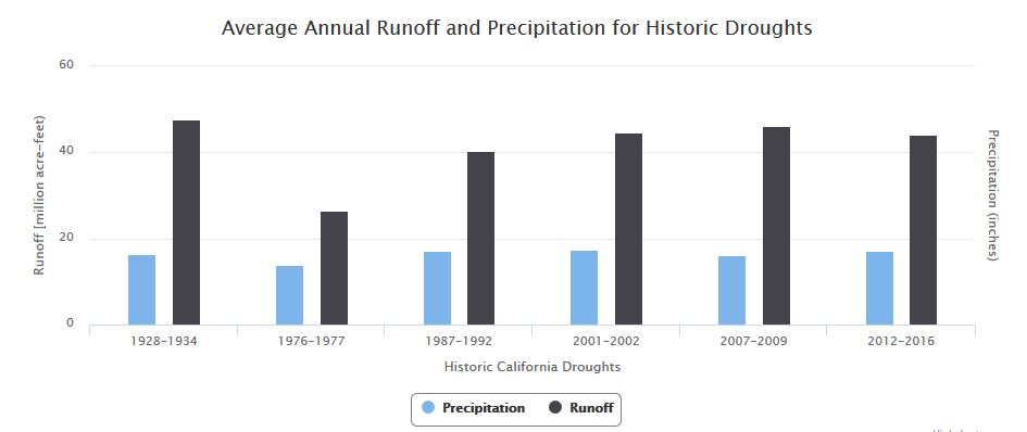 line chart visualizing monthly runoff data for California for water years 1977 (a dry year), 1983 (a wet year), drought years 2014-2017, and a 30-year average.