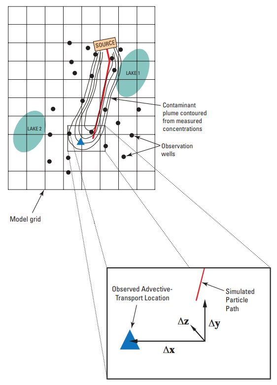 Illustration of a model grid showing a contaminent plume, obsertvation wells, and a simulated particle path. A close up box shows the 