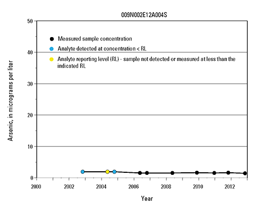 Time-series graph of arsenic measurements at selected wells in the Mojave and Morongo Groundwater Basins