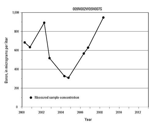 Time-series graph of boron measurements at selected wells in the Mojave and Morongo Groundwater Basins