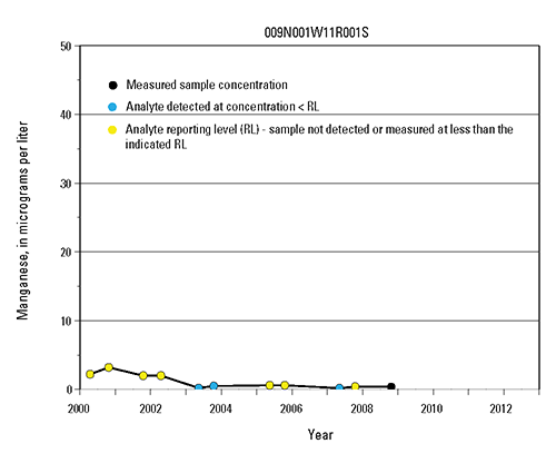 Time-series graph of manganese measurements at selected wells in the Mojave and Morongo Groundwater Basins