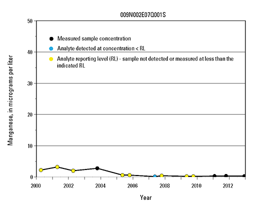 Time-series graph of manganese measurements at selected wells in the Mojave and Morongo Groundwater Basins