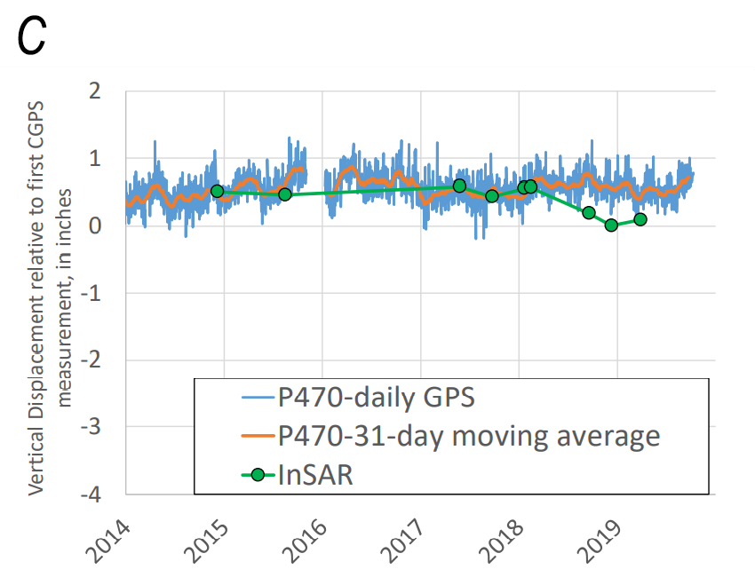 Figure 2-C. P470 (which includes a 1-day CGPS data gap on December 9, 2014 when SAR data were acquired)