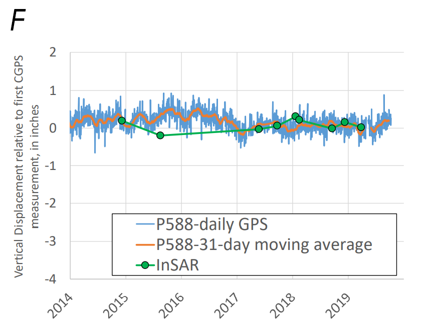 Figure 2-F. P588 (which includes a 1-day CGPS data gap on August 18, 2015 when SAR data were acquired)