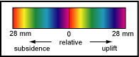 InSAR Color Scale