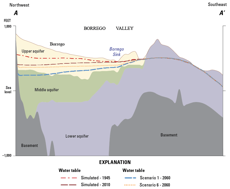 Illustrated cross section depicting simulated groundwater-level tables in the Borrego Valley, CA.