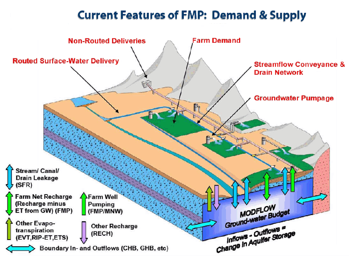 Illustration depicting the MODFLOW-FMP package's process of linking the demand, supply, and related change in aquifer-system storage