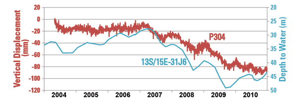 Graphs showing water levels in well 13S/15E-31J6, screened below the Corcoran Clay, and land subsidence at continuous GPS site P304 near Mendota, California, 2004-10.