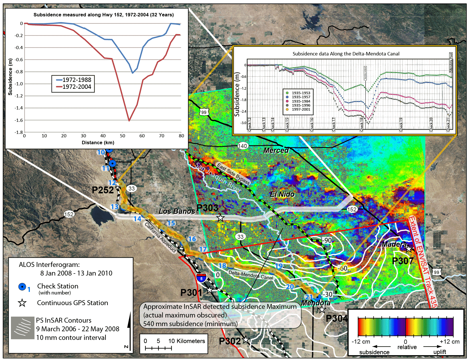 ALOS interferogram showing large subsidence feature affecting Checks 15-21, January 2008-January 2010, San Joaquin Valley, California. Graphs showing subsidence computed from repeat leveling surveys along Highway 152 for 1972-2004 and along the Delta-Mendota Canal for 1935-1996, subsidence computed from GPS surveys at selected check stations for 1997-2001, and contours showing subsidence measured using PS InSAR during March 9, 2006-May 22, 2008, San Joaquin Valley, California. The above is preliminary data and is subject to revision.