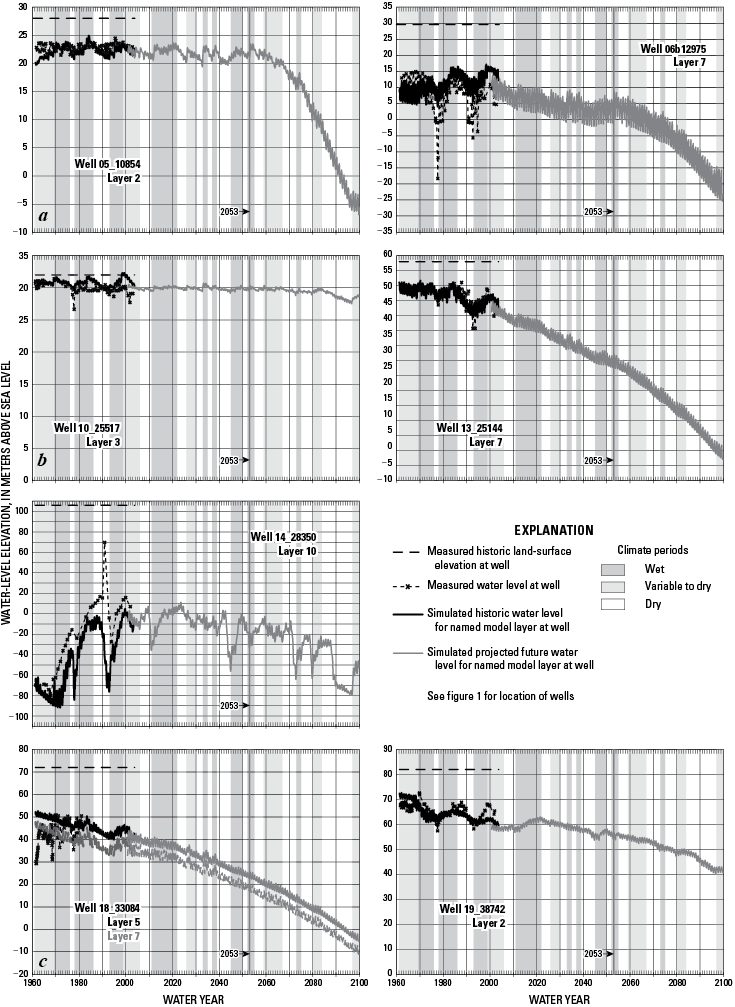 Graphs showing changes in groundwater levels for historical and future conditions with the GFDL-A2 scenario from CVHM for selected wells in (a) Sacramento Valley, (b) San Joaquin Valley, and (c) Tulare Basin, Central Valley, California.