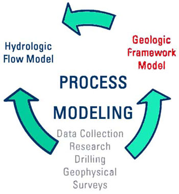 Image depicting the process of hydrologic model development