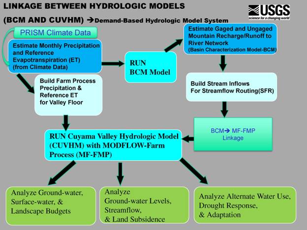 Flowchart illustrating the linkage between the Basin Characterization and Cuyama Valley Hydrologic Models 