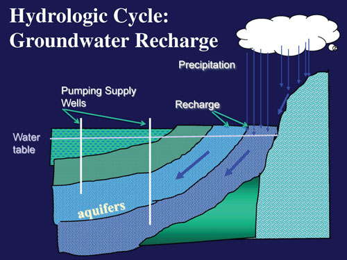 Diagram of the groundwater recharge process within the hydrologic cycle