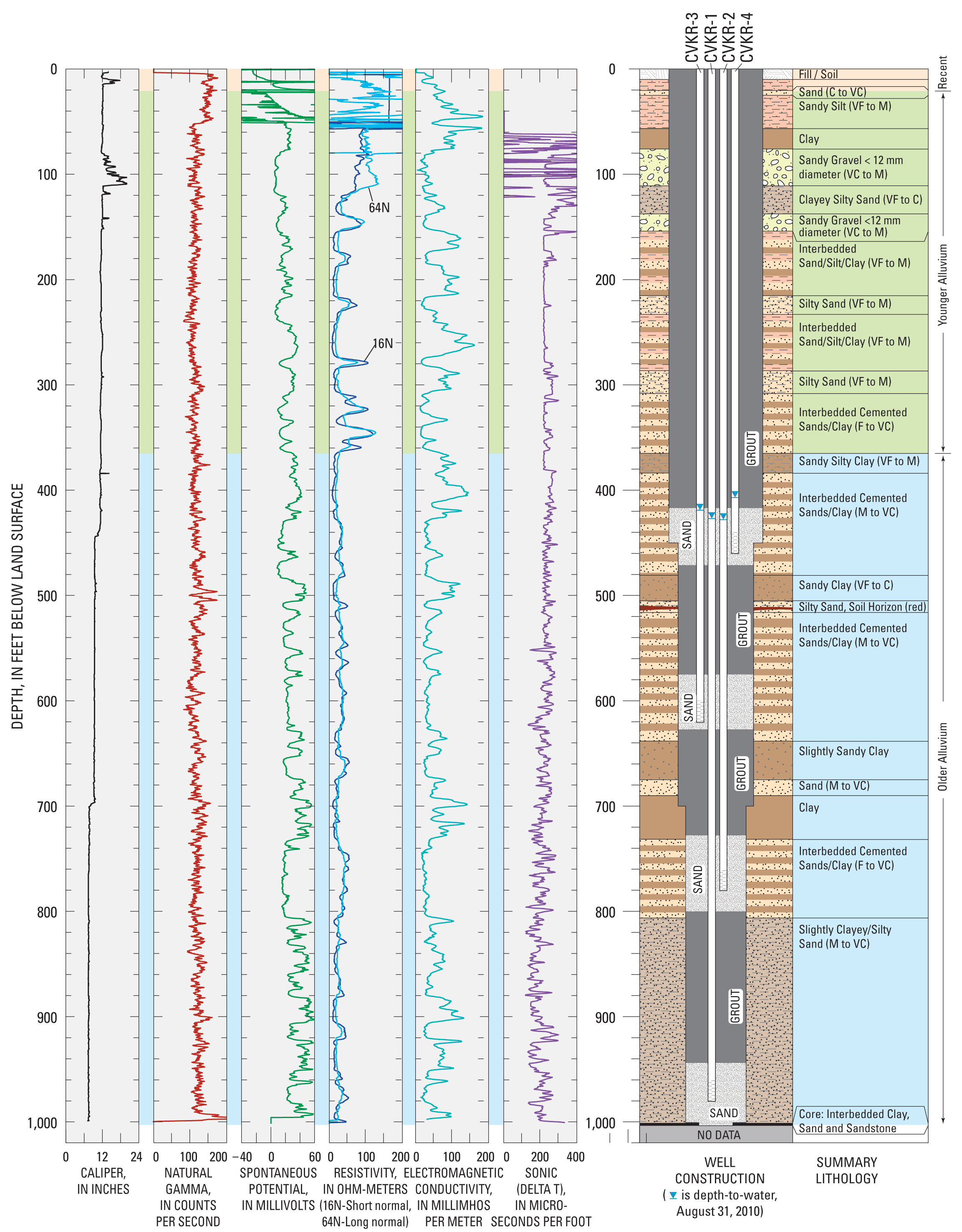 Diagram of well construction, summary lithology, and geophysical log data from multiple-well monitoring site CVKR, Cuyama Valley, California.
