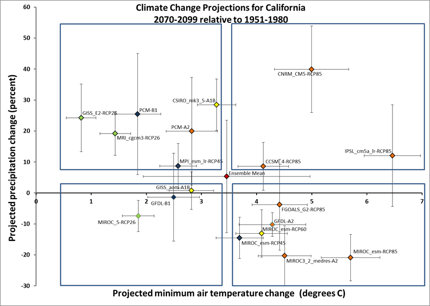Figure 3. Projected change in precipitation and minimum air temperature for 30-year water year means between 1951-1980 and 2070-2099 for18 future climate projections