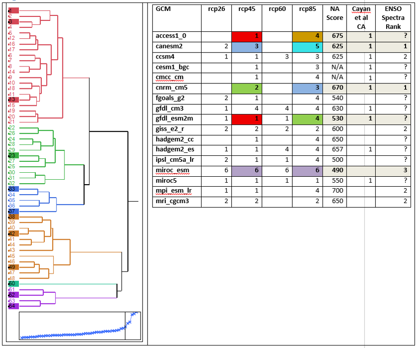 cluster analysis results, including a dendrogram and variance plot