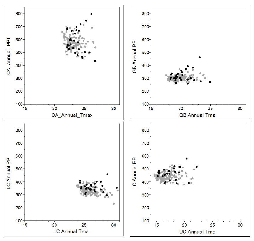 4 scatter plots of annual air temperature and precipitation values for California, Great Basin, Upper Colorado, and Lower Colorado