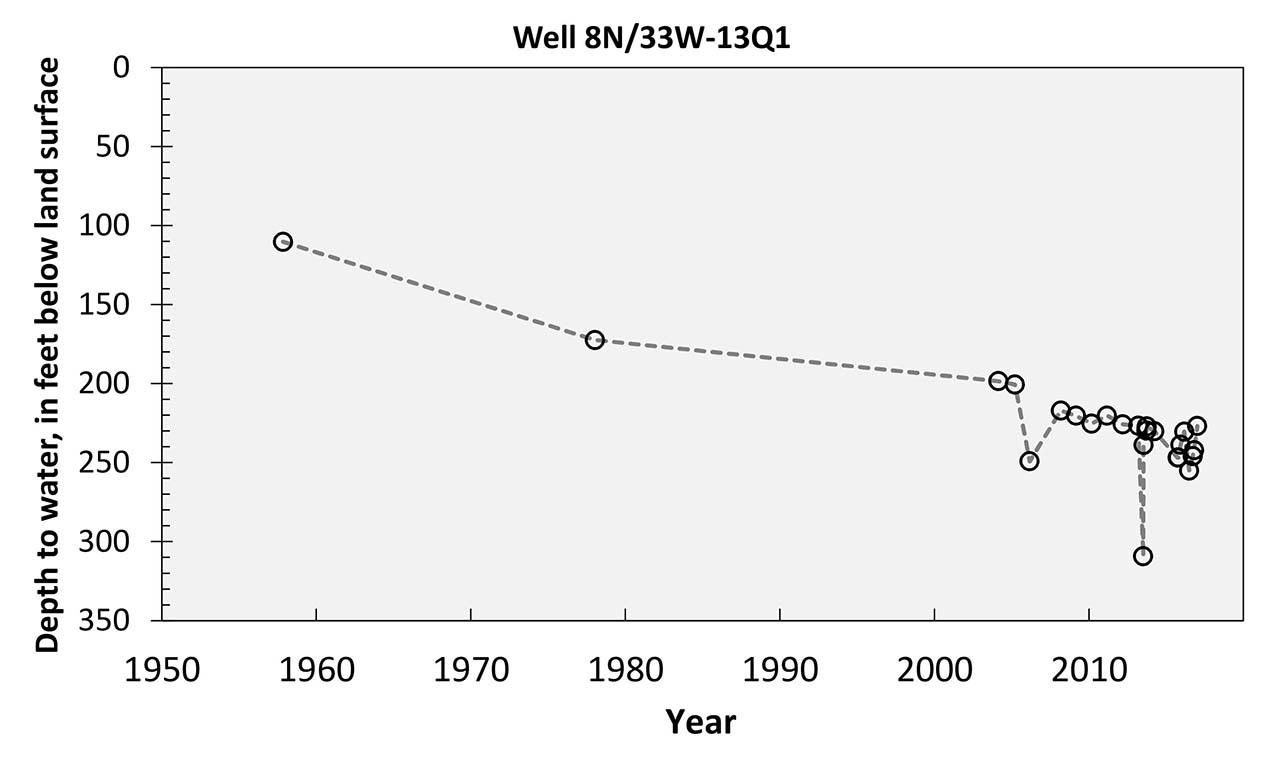 hydrograph for well 8N/33W-13Q1 located in the San Antonio Creek Valley displaying depth to water from the mid-1950s to present